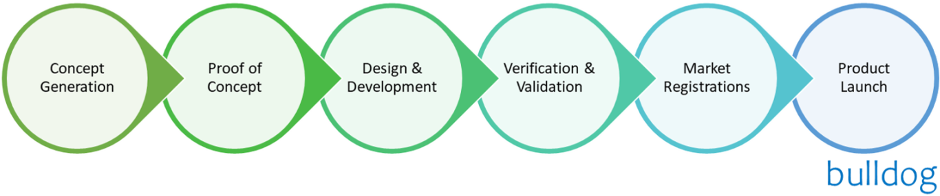 Flowchart illustrating the stages of a product development process: concept, design, implementation, and testing.